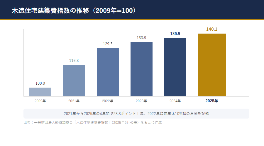 wooden house construction cost index trend