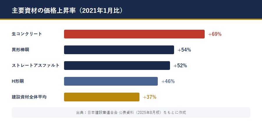 construction material price increase rate