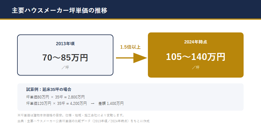 unit price per tsubo comparison