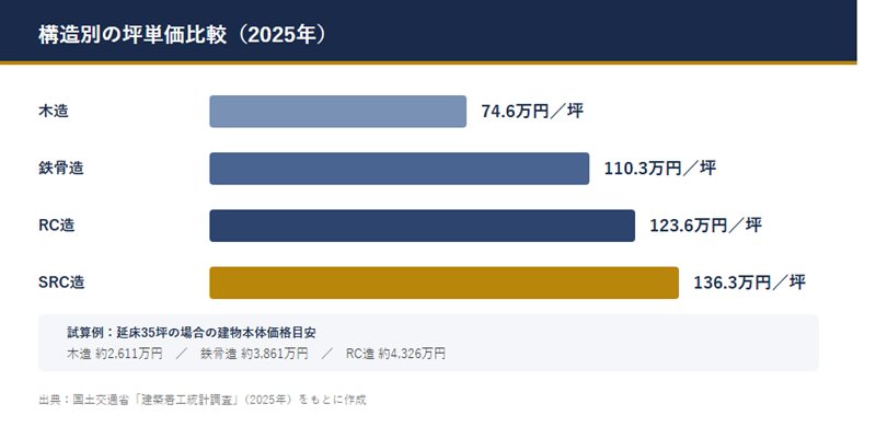 tsubo unit price comparison by structure