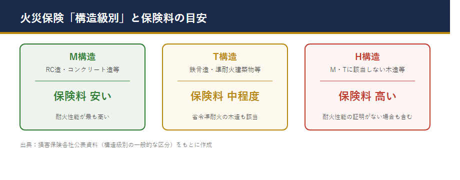 fire insurance structure classification comparison