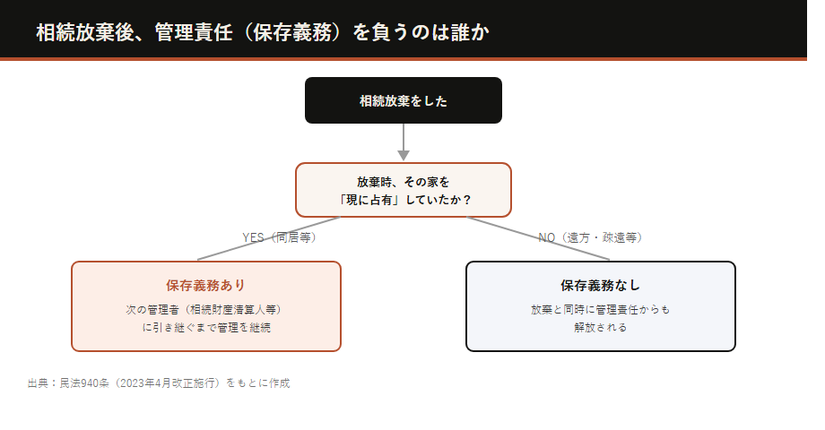 空き家の相続放棄後の保存義務の流れ