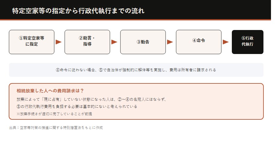 特定空家の指定から行政代執行までの流れ