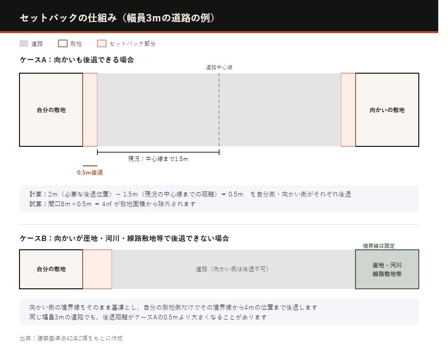 2項道路のセットバックの仕組み図