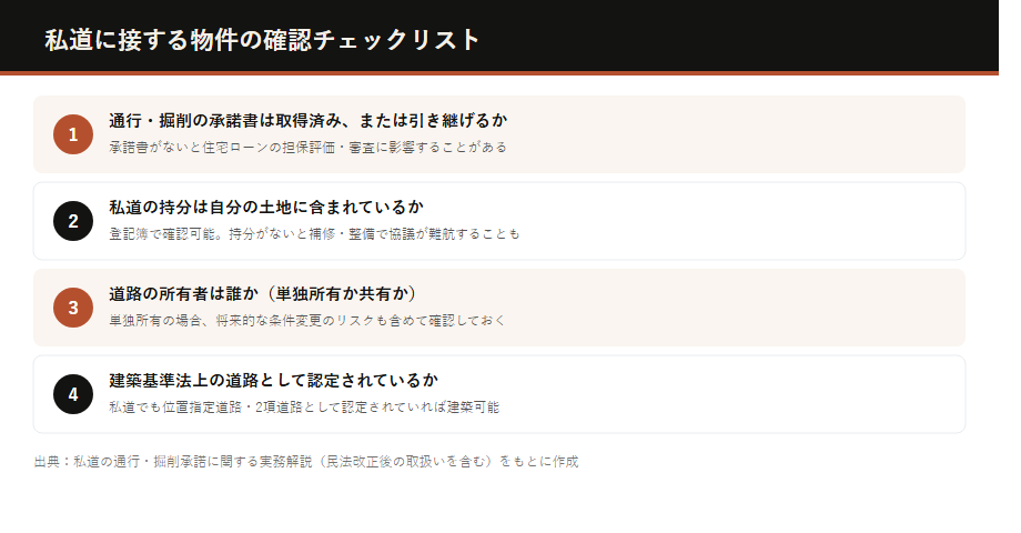 私道に接する物件のチェックリスト