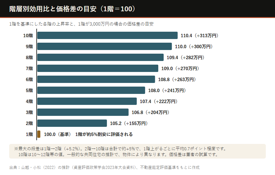 階層別効用比と価格差の目安