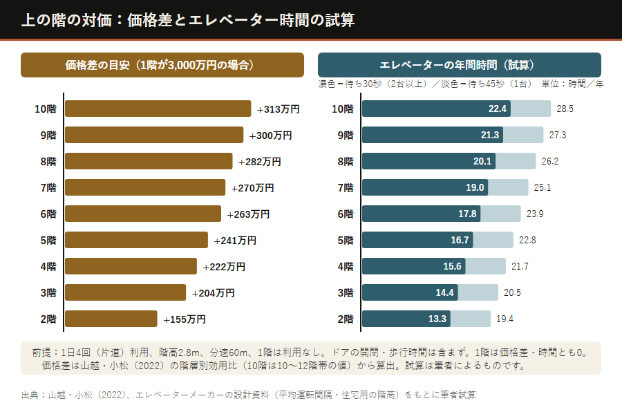 価格差とエレベーター時間の試算