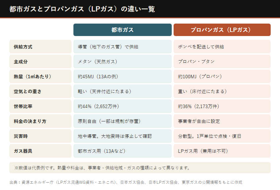 都市ガスとプロパンガスの違いの一覧表