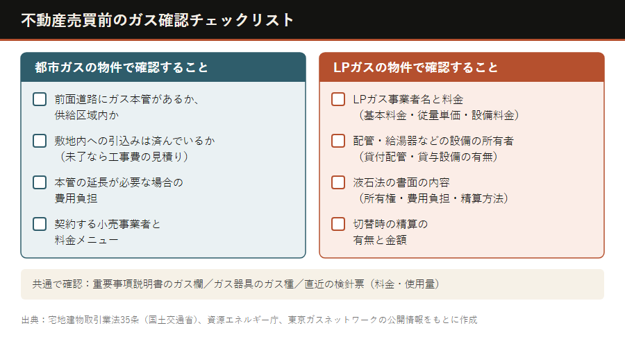 不動産売買前のガス確認チェックリスト