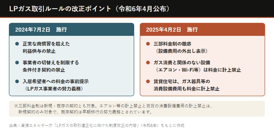 LPガス取引ルールの改正ポイント(2024年・2025年施行)
