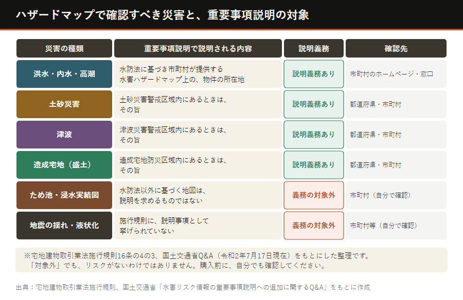 ハザードマップで確認すべき災害の種類と、重要事項説明の対象の一覧