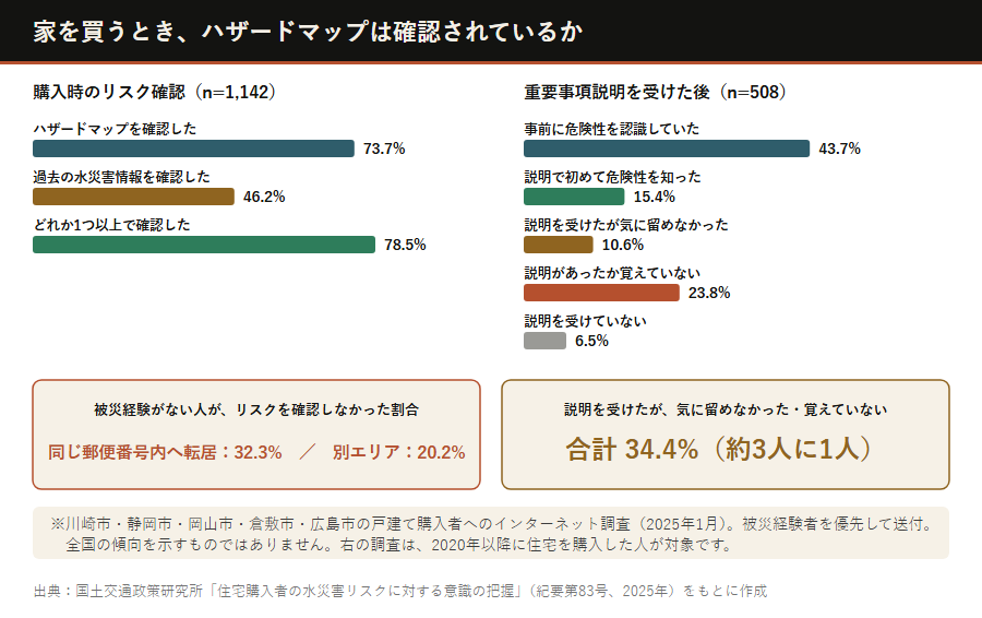 ハザードマップで確認すべきことを購入者はどれくらい確認しているかの調査結果
