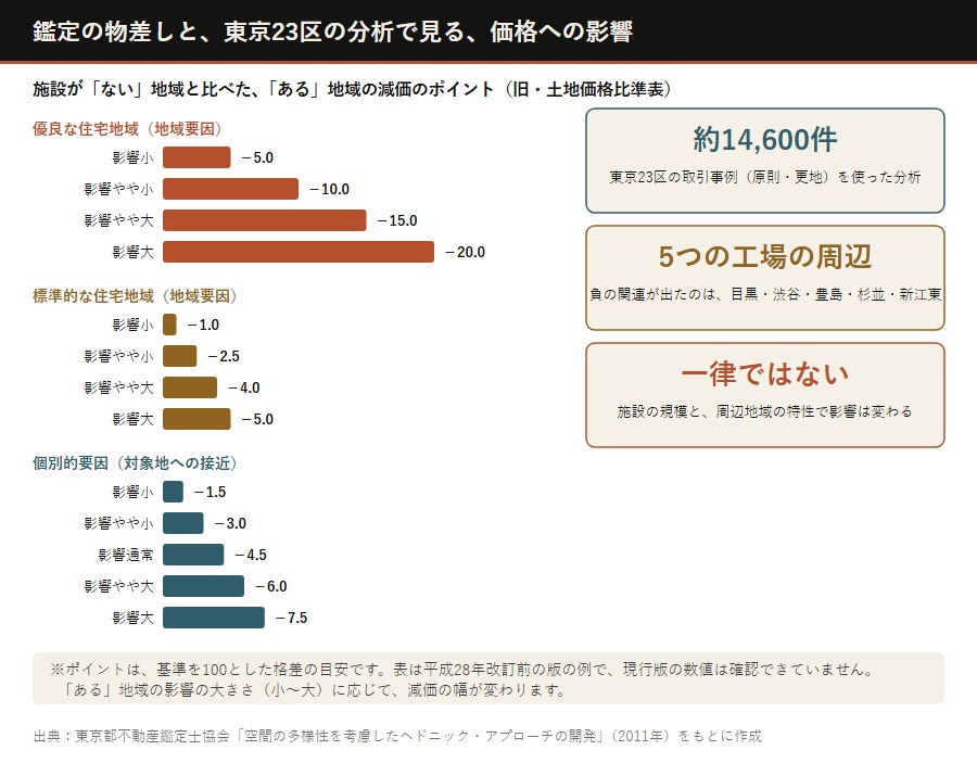 嫌悪施設の近くの物件は避けるべきか、鑑定の物差しと東京23区の分析