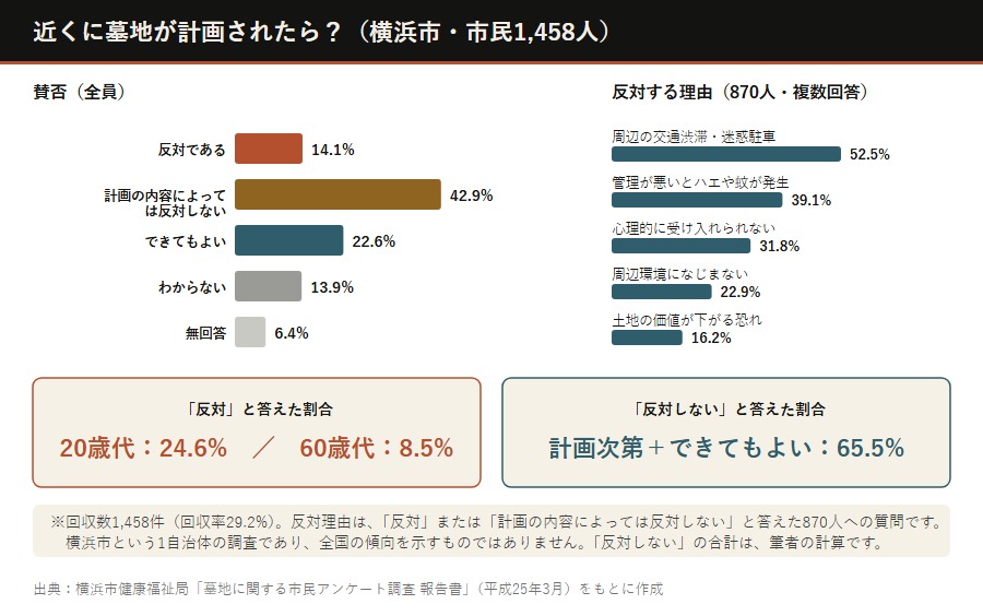 嫌悪施設は避けるべきか、墓地に関する横浜市のアンケート結果