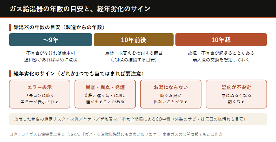 ガス給湯器の年数の目安と経年劣化のサイン