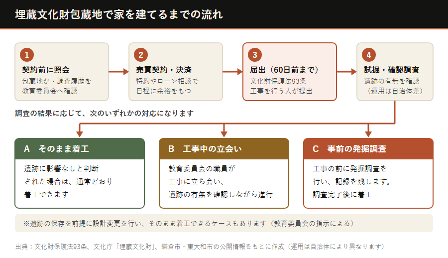 埋蔵文化財包蔵地の売買における届出から着工までの流れ