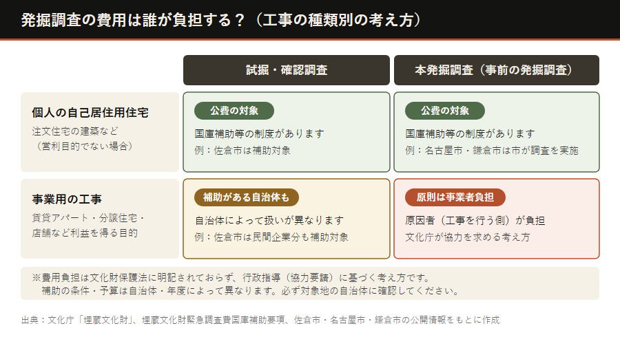 発掘調査費用の負担者(工事の種類別)