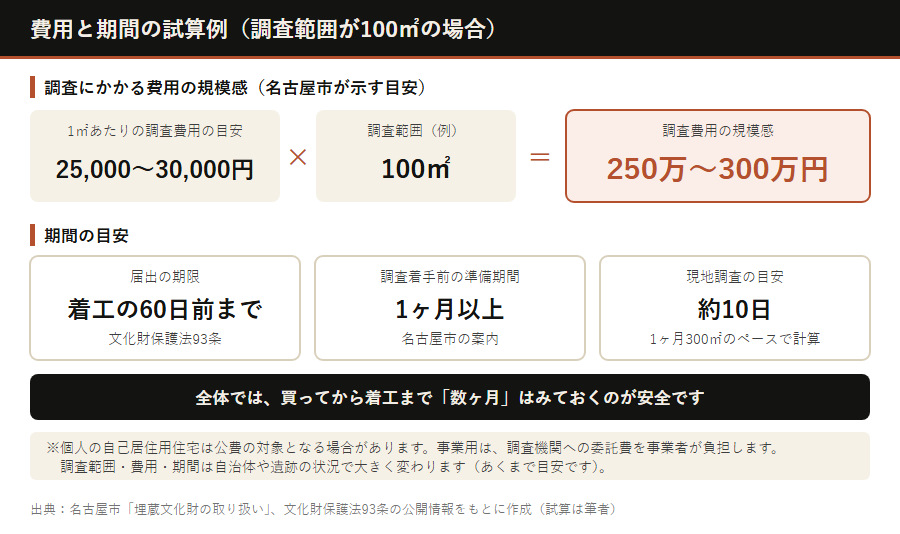 発掘調査(100㎡)の費用と期間の目安例