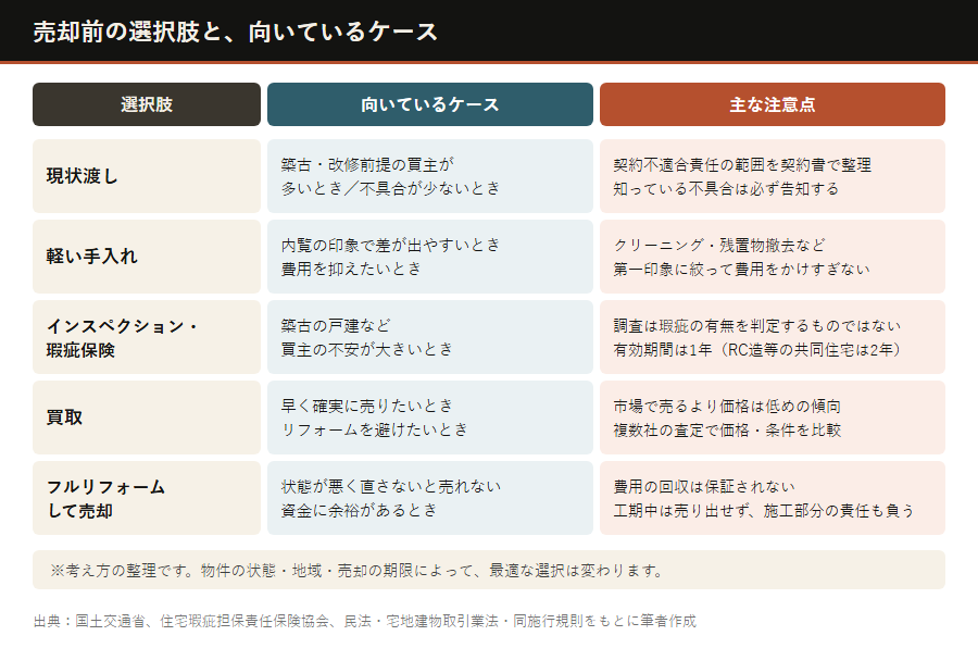 売却前の選択肢の比較表