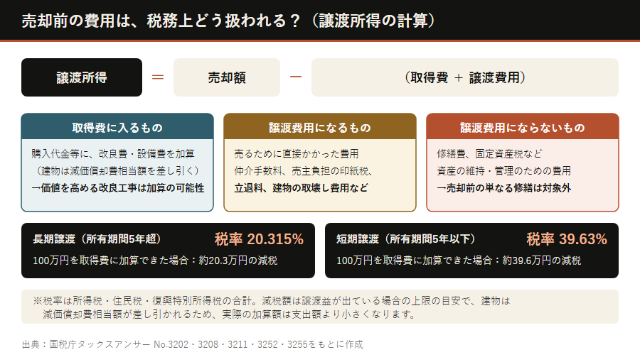 売却前リフォーム費用の税務上の扱い