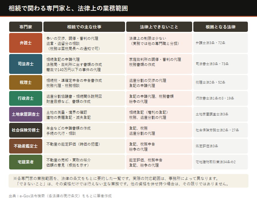 相続で誰に相談するか、専門家ごとの業務範囲の一覧