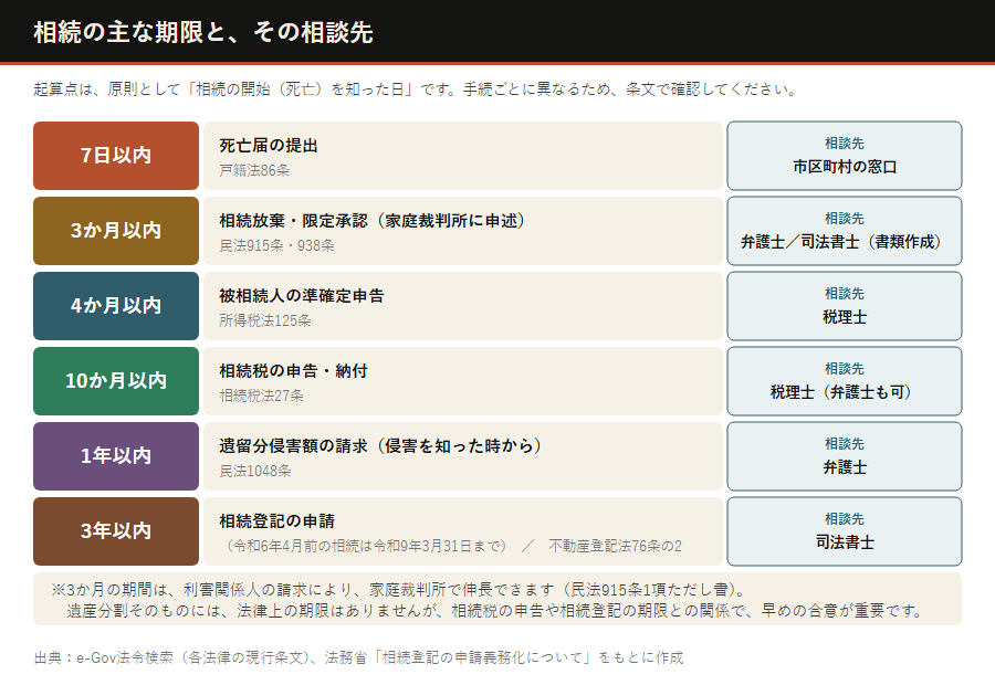 相続が発生したら誰に相談するか、期限と相談先のカレンダー