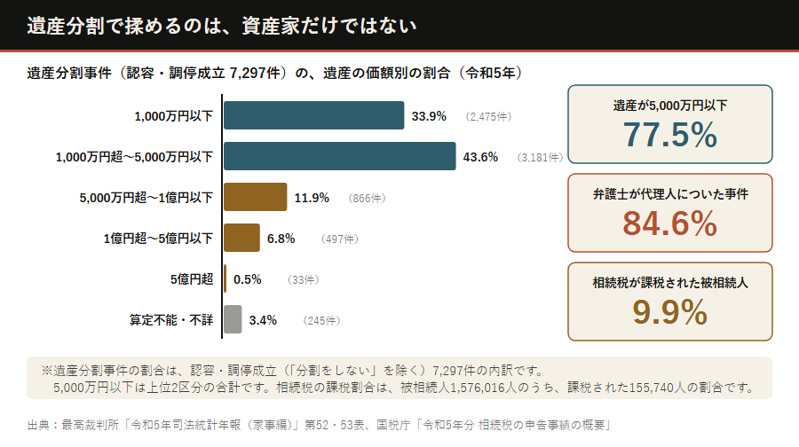 遺産分割事件の遺産額別の割合と、相続税の課税割合