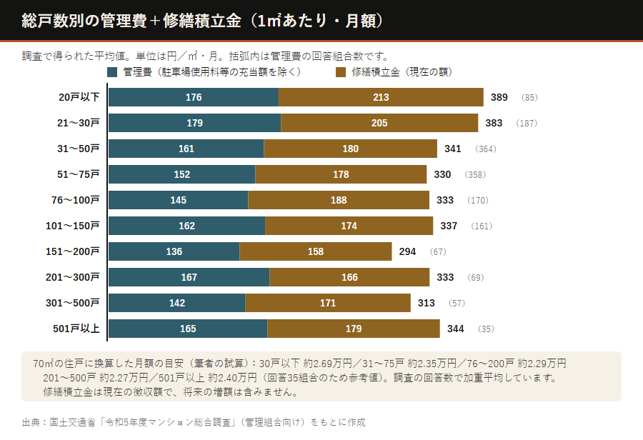 総戸数別の管理費と修繕積立金の㎡単価