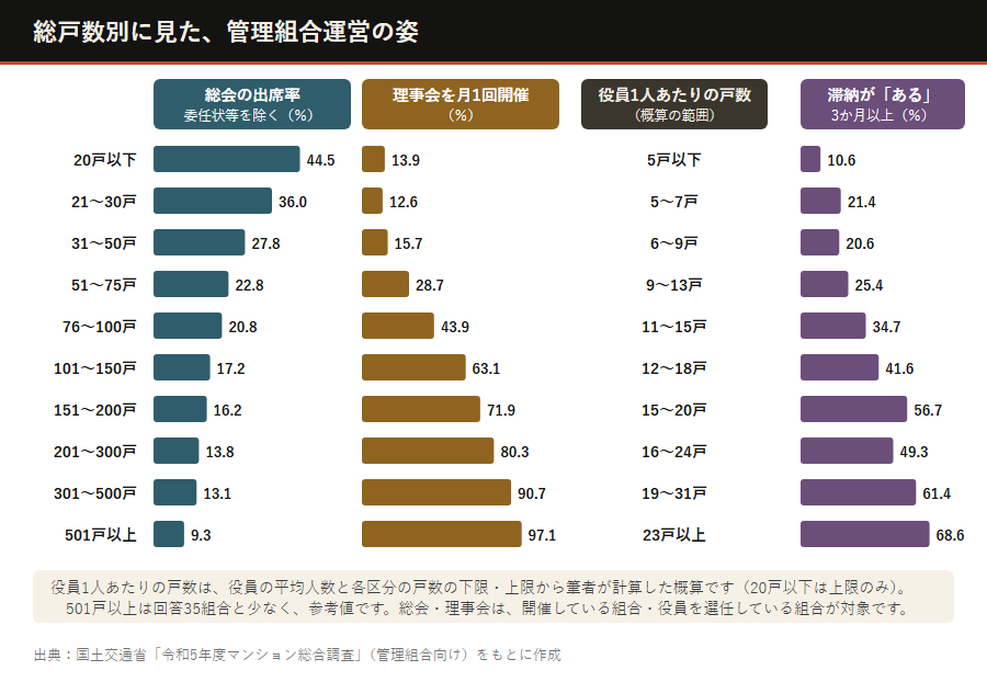 総戸数別の運営の姿
