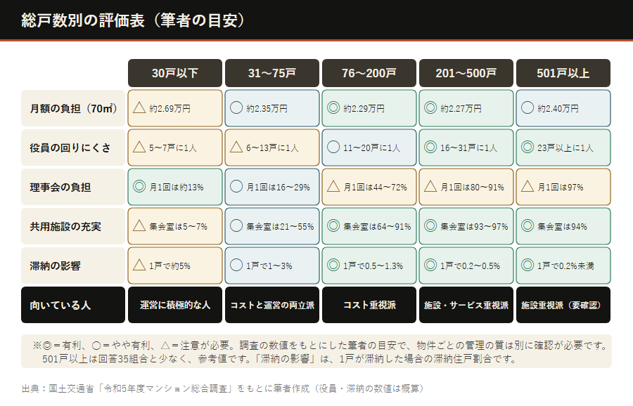 マンションの総戸数が多い場合と少ない場合の評価表